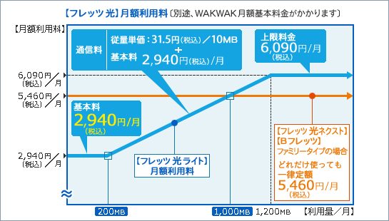 NTT東日本：二段階定額料金イメージ図