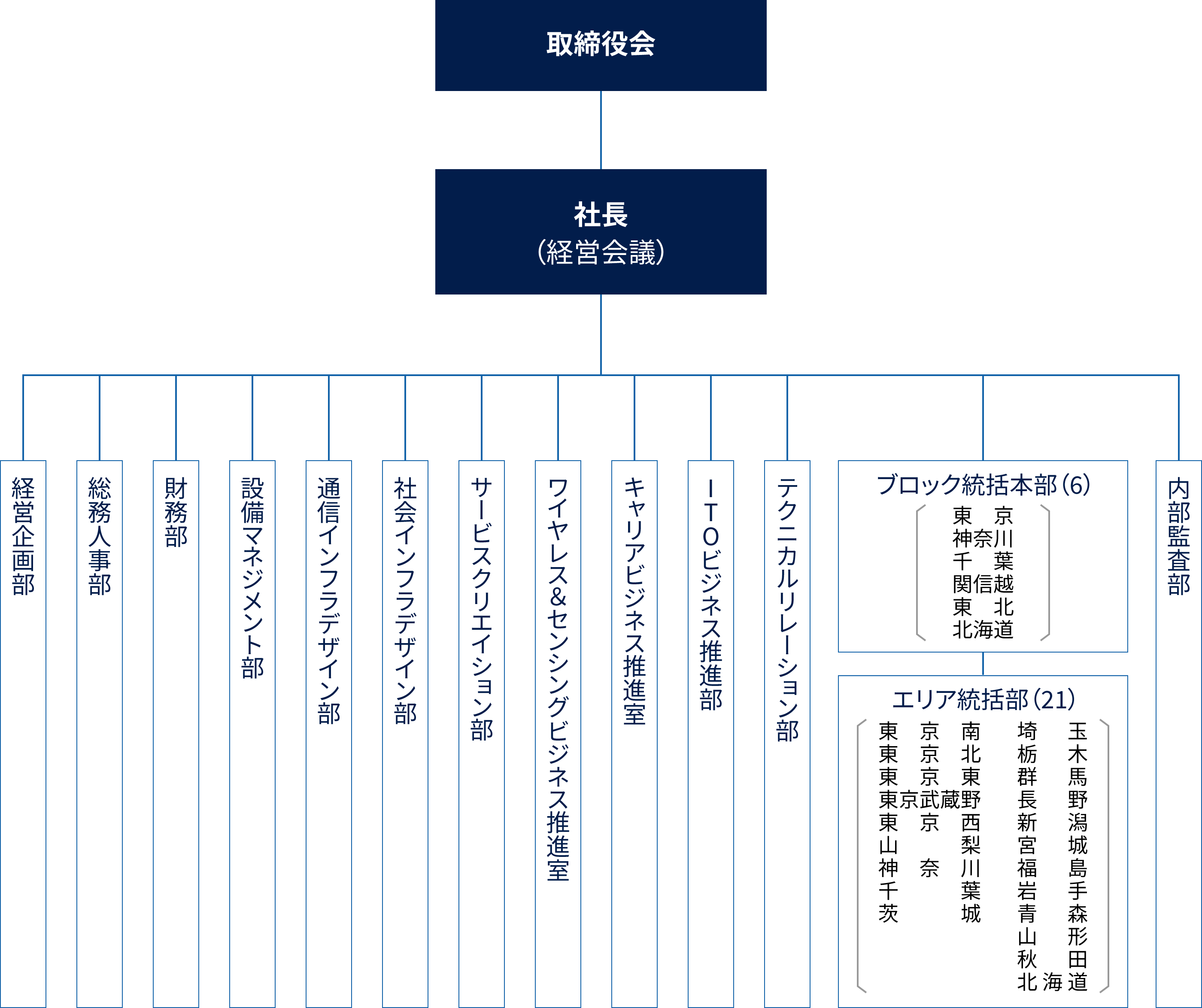 NTT-ME 組織図