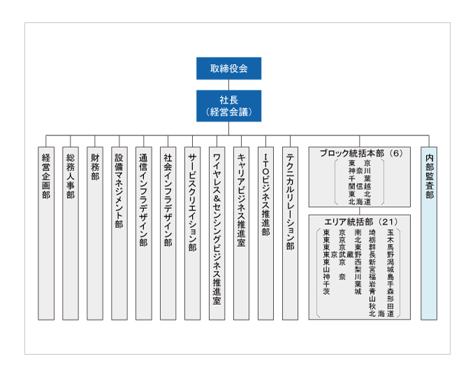 株式会社エヌ・ティ・ティ　エムイーは、取締役会に社長、経営会議。経営企画部、総務人事部、財務部、設備マネジメント部、通信インフラデザイン部、社会インフラデザイン部、サービスクリエイション部、ワイヤレス＆センシングビジネス推進室、キャリアビジネス推進室、ＩＴＯビジネス推進部、テクニカルリレーション部。ブロック統括本部、その本部内に東京、神奈川、千葉、関信越、東北、北海道。ブロック統括本部の下にエリア統括部、エリア統括部内に、東京南、東京北、東京東、東京武蔵野、東京西、山梨、神奈川、千葉、茨城、埼玉、栃木、群馬、長野、新潟、宮城、福島、岩手、青森、山形、秋田、北海道という組織から構成されています。