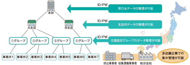 多店舗集中管理 機能