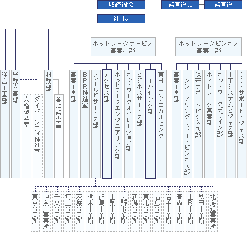 組織図