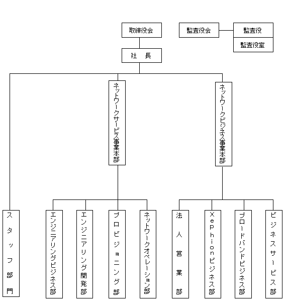 組織図