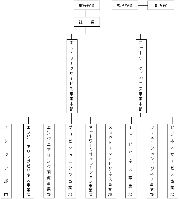 組織図