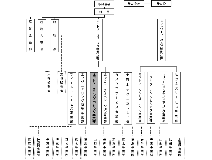 組織図